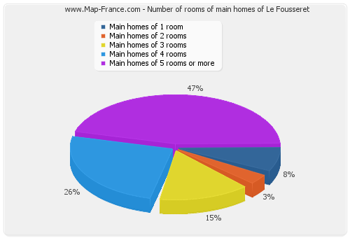 Number of rooms of main homes of Le Fousseret